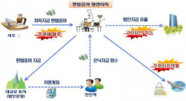 편법증여로 재산을 불린 영앤리치 (제공: 국세청) ⓒ천지일보 2021.2.18