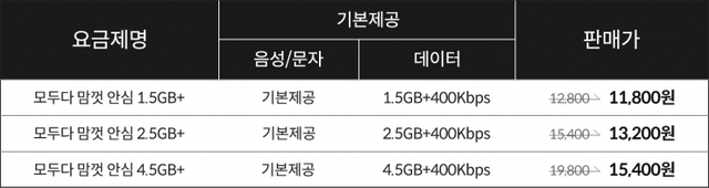KT엠모바일, 알뜰폰 최초 월 3만원대 200㎇ 제공 표. (제공: KT엠모바일)