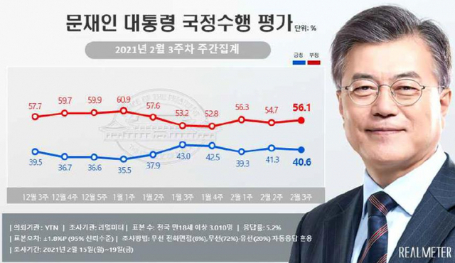 문재인 대통령 지지율 (출처: 리얼미터) ⓒ천지일보 2021.2.22