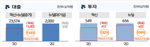 2020년 신한 N.E.O 프로젝트 추진 성과(제공: 신한금융그룹)