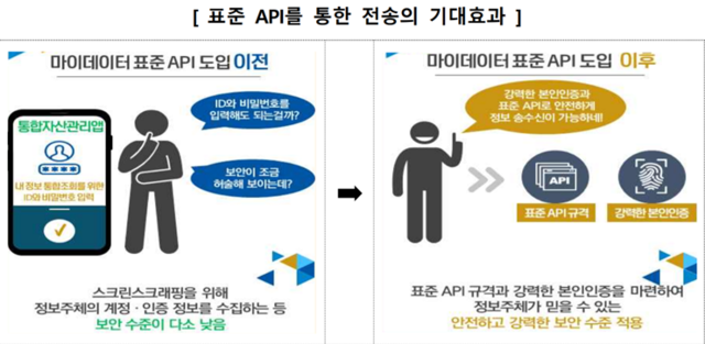 표준 API를 통한 전송의 기대효과. (제공: 금융위원회)