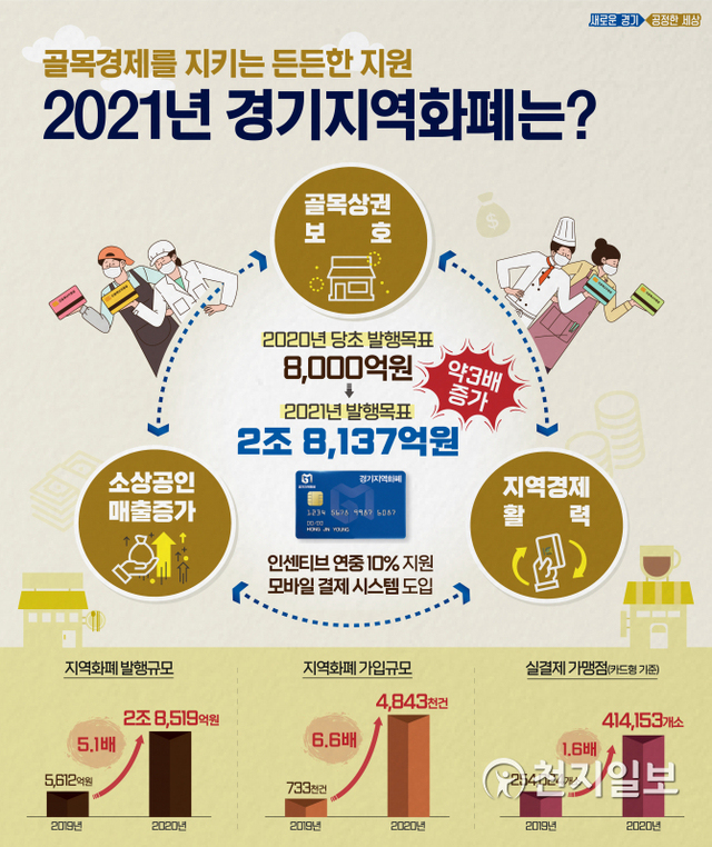 경기지역화폐 홍보 포스터. (제공: 경기도) ⓒ천지일보 2021.2.24