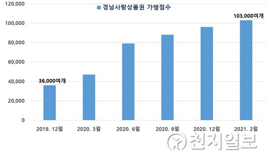 경남사랑상품권가맹점수.(경남도청 제공)ⓒ천지일보 2021.2.24