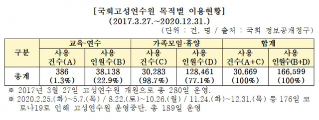 국회고성연수원 목적별 이용현황. (출처: 소비자주권시민회의) ⓒ천지일보 2021.2.24