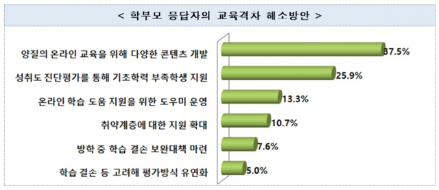 학부모 응답자의 교육격차 해소방안 (제공: 국민권익위원회)