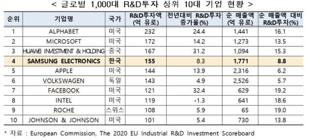 글로벌 1000대 R&D 투자 상위 10대 기업. (제공: 한국산업기술진흥원)