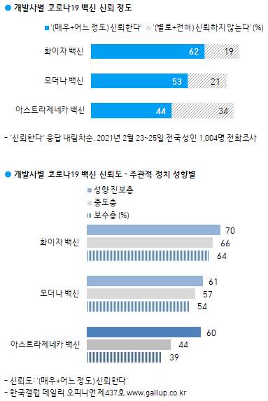 코로나19 백신 신뢰 정도 (출처: 한국갤럽) ⓒ천지일보 2021.2.26