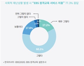 2021 온라인클래스 오픈 한국리서치 설문조사. (제공: EBS)