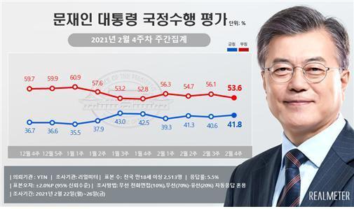 문재인 대통령 지지율. (제공: 리얼미터)