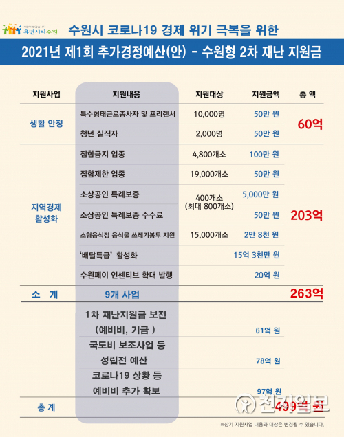 2021년 제1회 추가경정예산안. (제공: 수원시) ⓒ천지일보 2021.3.1