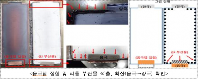 음극탭 접힘 및 리튬 부산물 석출, 확산(음극→양극) 확인. (자료: 국토교통부)