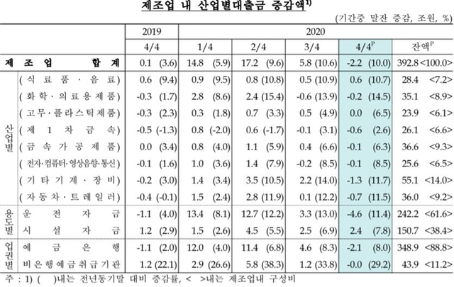 제조업 내 산업별대출금 증감액. (제공: 한국은행) ⓒ천지일보 2021.3.3