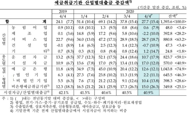 예금취급기관 산업별대출금 증감액. (제공: 한국은행) ⓒ천지일보 2021.3.3