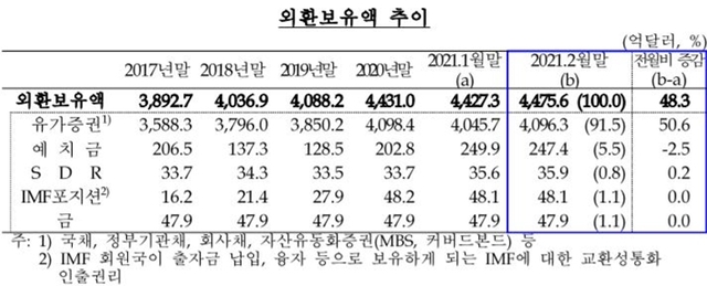 외환보유액 추이. (제공: 한국은행) ⓒ천지일보 2021.3.4