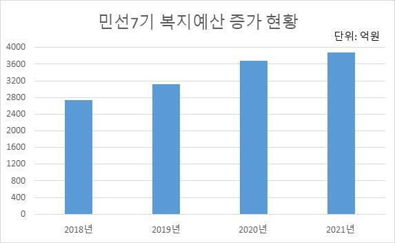 순천시 민선 7기 복지예산 증가현황. (제공: 순천시)