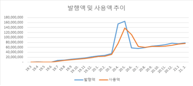 광주 지역화폐 광주상생카드 발행액 및 사용액 추이. (제공: 광주시청) ⓒ천지일보 2021.3.6