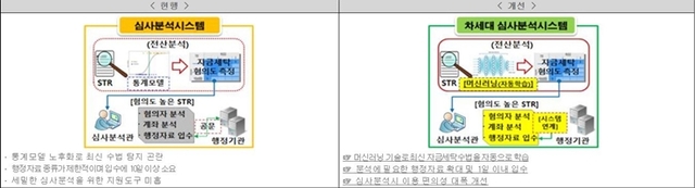 기존 자금세탁방지시스템과 차세대 자금세탁방지시스템. (제공: 금융위) ⓒ천지일보 2021.3.7