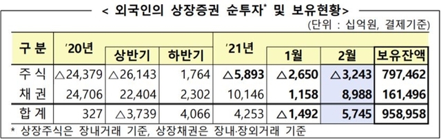 외국인의 상장증권 순투자 및 보유현황. (제공: 금융감독원) ⓒ천지일보 2021.3.8