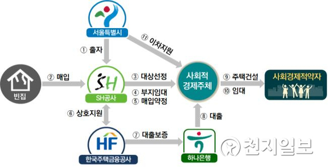빈집활용 사회주택 사업구조. (제공: 서울시) ⓒ천지일보 2021.3.8