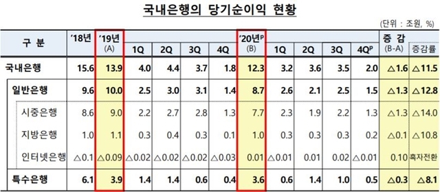 국내은행의 당기순이익 현황. (제공: 금융감독원) ⓒ천지일보 2021.3.8