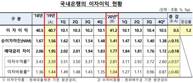 국내은행의 이자이익 현황. (제공: 금융감독원) ⓒ천지일보 2021.3.8