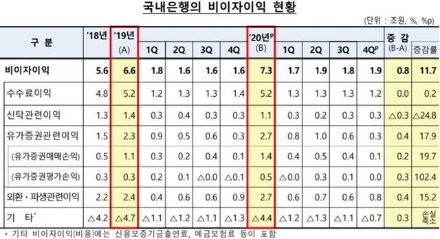 국내은행의 비이자이익 현황. (제공: 금융감독원) ⓒ천지일보 2021.3.8