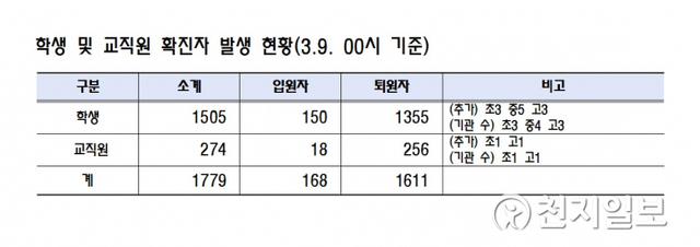 9일 0시 기준 학생 및 교직원 확진자 발생 현황. (제공: 서울시교육청) ⓒ천지일보 2021.3.9