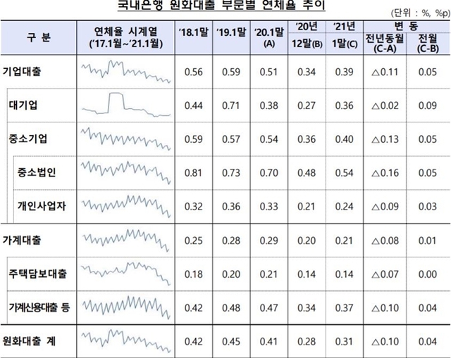 국내은행 원화대출 부문별 연체율 추이. (제공: 금융감독원) ⓒ천지일보 2021.3.10
