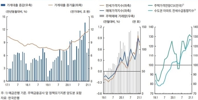 가계대출·주택시장 추이. (제공: 한국은행) ⓒ천지일보 2021.3.11