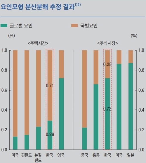 요인모형 분산분해 추정 결과. (제공: 한국은행) ⓒ천지일보 2021.3.11