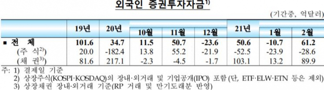 외국인 증권투자자금. (제공: 한국은행) ⓒ천지일보 2021.3.11