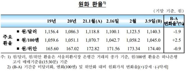 원화 환율. (제공: 한국은행) ⓒ천지일보 2021.3.11