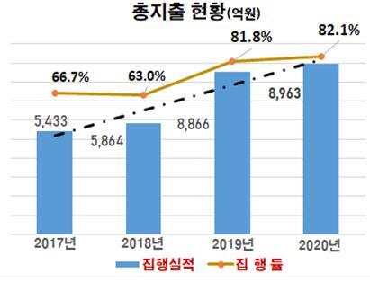 집행실적 및 집행율 현황. (제공: 해남군청) ⓒ천지일보 2021.3.12