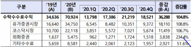 수탁수수료 수익 추이. (제공: 금융감독원) ⓒ천지일보 2021.3.15