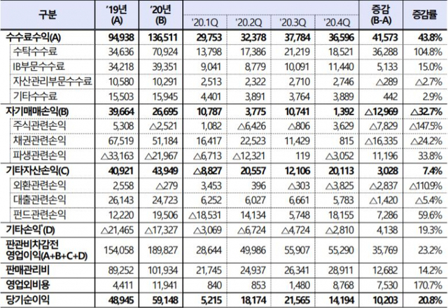 증권회사 주요 항목별 손익. (제공: 금융감독원) ⓒ천지일보 2021.3.15