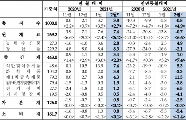 수입물가지수 용도별 분류 등락률. (제공: 한국은행) ⓒ천지일보 2021.3.16