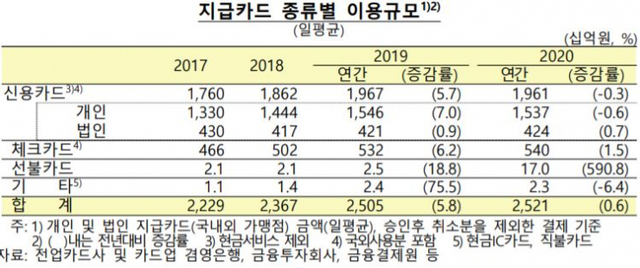 지급카드 종류별 이용규모. (제공: 한국은행) ⓒ천지일보 2021.3.16