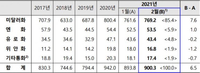통화별 거주자외화예금 잔액. (제공: 한국은행) ⓒ천지일보 2021.3.16