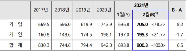 주체별 거주자외화예금 잔액. (제공: 한국은행) ⓒ천지일보 2021.3.16