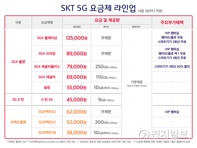SK텔레콤이 오는 4월 1일부터 출시하는 5G 요금제 2종. (제공: SK텔레콤) ⓒ천지일보 2021.3.17