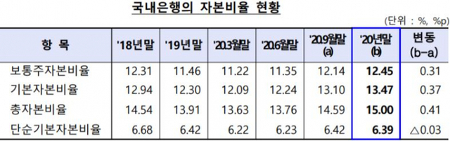 국내은행의 자본비율 현황. (제공: 금융감독원) ⓒ천지일보 2021.3.17