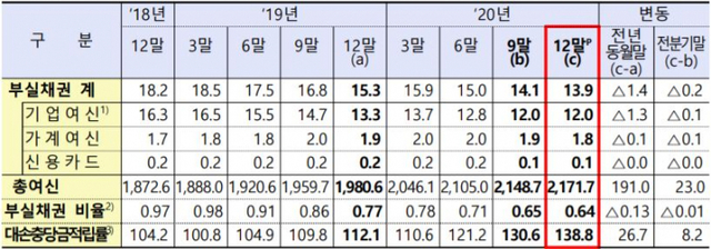 국내은행의 부실채권 규모 및 비율 추이. (제공: 금융감독원) ⓒ천지일보 2021.3.18