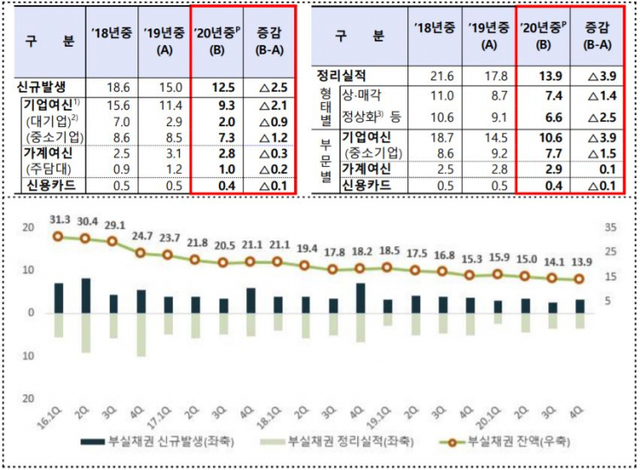 부실채권 신규발생 및 정리 추이. (제공: 금융감독원) ⓒ천지일보 2021.3.18