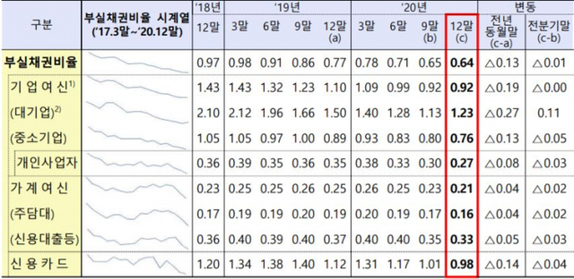 부문별 부실채권비율. (제공: 금융감독원) ⓒ천지일보 2021.3.18