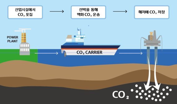 이산화탄소 해상 운송 개념도. (제공: 현대중공업그룹)