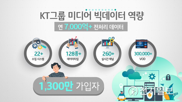 KT그룹 미디어 빅데이터 역량. (제공: KT) ⓒ천지일보 2021.3.23