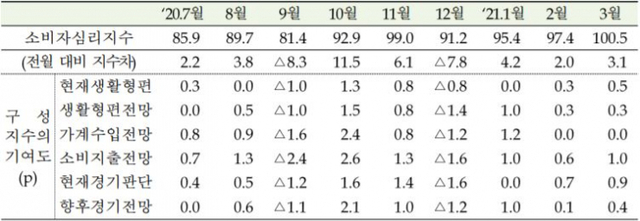 구성지수의 기여도. (제공: 한국은행) ⓒ천지일보 2021.3.26