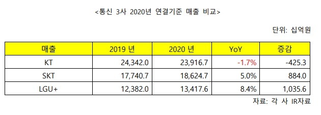 통신 3사 2020년 연결기준 매출 비교. (제공: KT새노조) ⓒ천지일보 2021.3.28