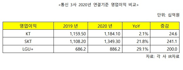 통신 3사 2020년 연결기준 영업이익 비교. (제공: KT새노조) ⓒ천지일보 2021.3.28