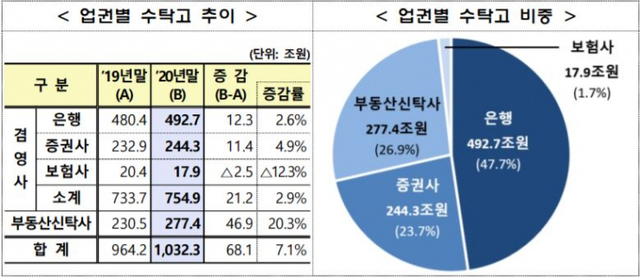 업권별 수탁고 추이 및 비중 (제공: 금융감독원) ⓒ천지일보 2021.3.30